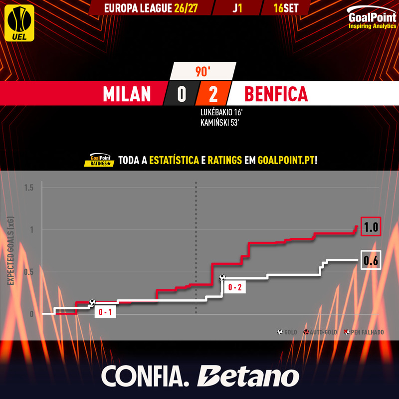 GoalPoint-2026-09-16-Milan-Benfica-Europa-League-202526-xG