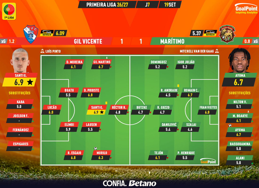 GoalPoint-2026-09-19-Gil-Vicente-Maritimo-Primeira-Liga-202627-Ratings