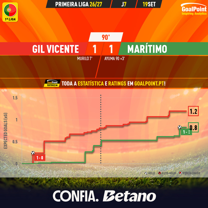 GoalPoint-2026-09-19-Gil-Vicente-Maritimo-Primeira-Liga-202627-xG