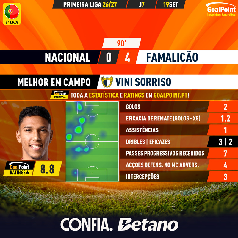 GoalPoint-2026-09-19-Nacional-Famalicao-Away-Vini-Sorriso-Primeira-Liga-202627-MVP