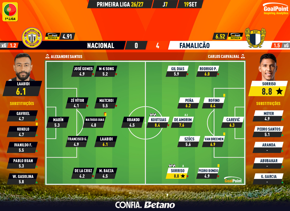 GoalPoint-2026-09-19-Nacional-Famalicao-Primeira-Liga-202627-Ratings
