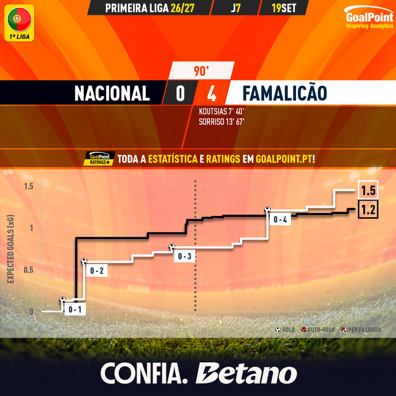 GoalPoint-2026-09-19-Nacional-Famalicao-Primeira-Liga-202627-xG