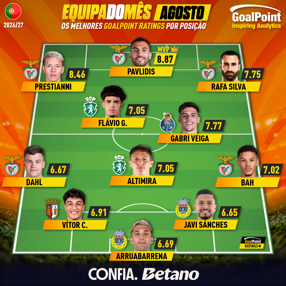 GoalPoint-Onze-Mês-Agosto-Primeira-Liga-202627-infog