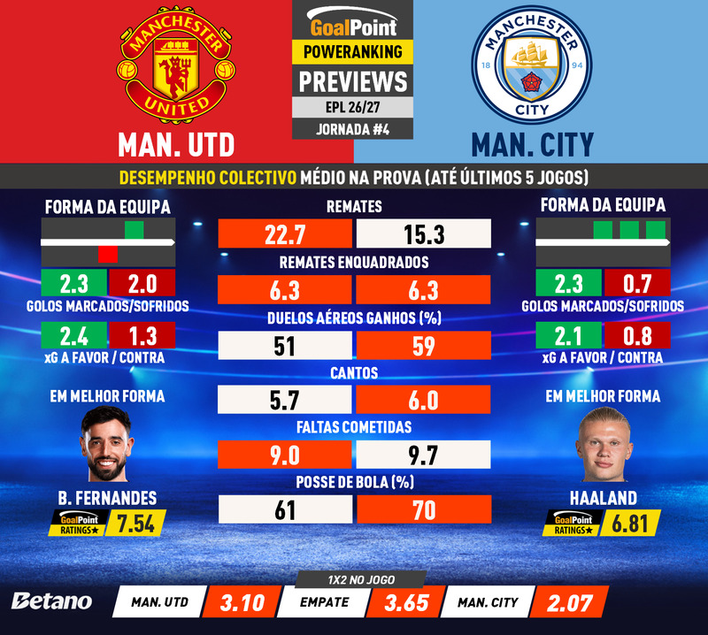 GoalPoint-Preview-Jornada4-Man-Utd-Man-City-English-Premier-League-202627-infog