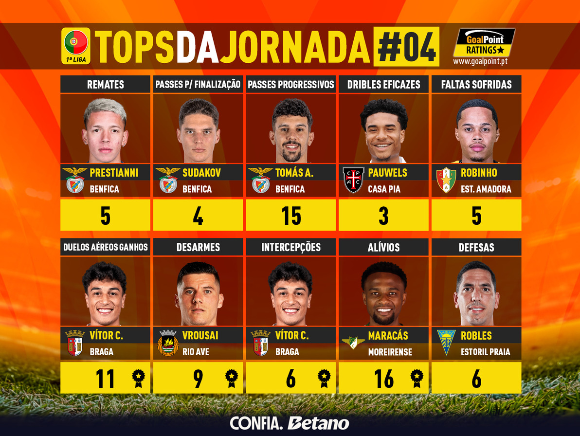 GoalPoint-Tops-Jornada-4-Primeira-Liga-202627-infog