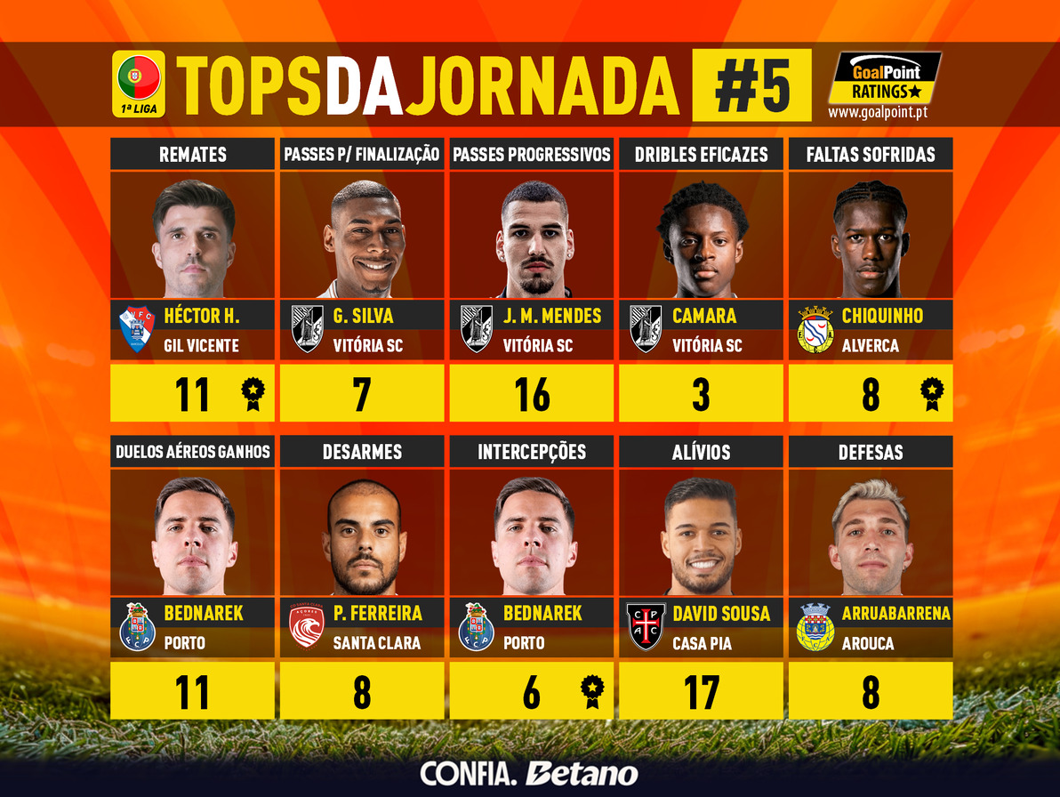 GoalPoint-Tops-Jornada-5-Primeira-Liga-202627-infog