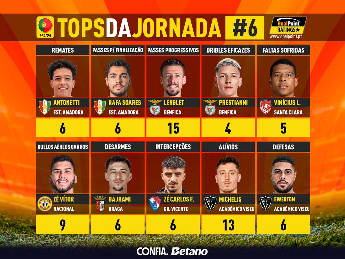 GoalPoint-Tops-Jornada-6-Primeira-Liga-202627-infog