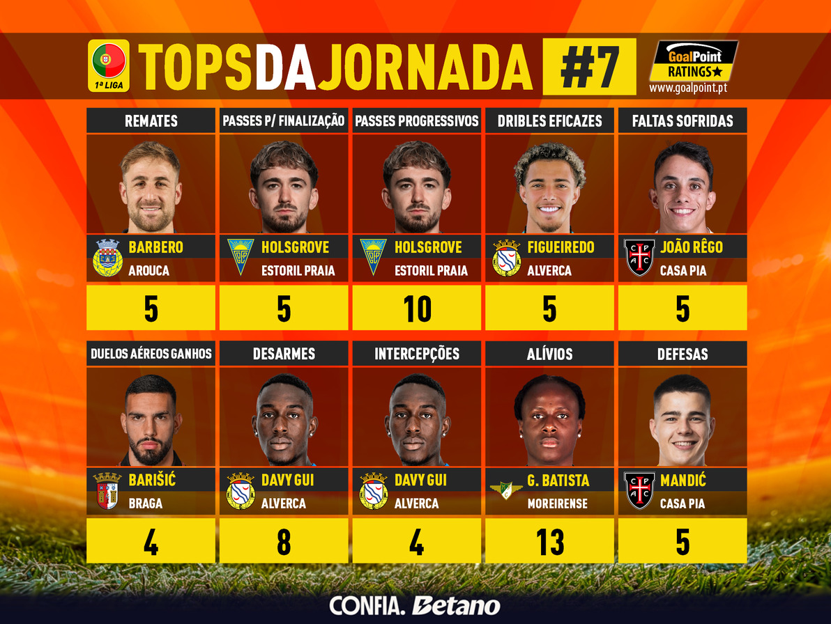 GoalPoint-Tops-Jornada-7-Primeira-Liga-202627-infog
