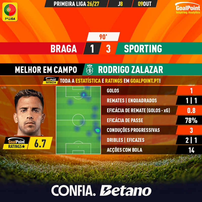 GoalPoint-2026-10-09-Braga-Sporting-Away-Rodrigo-Zalazar-Primeira-Liga-202627-MVP