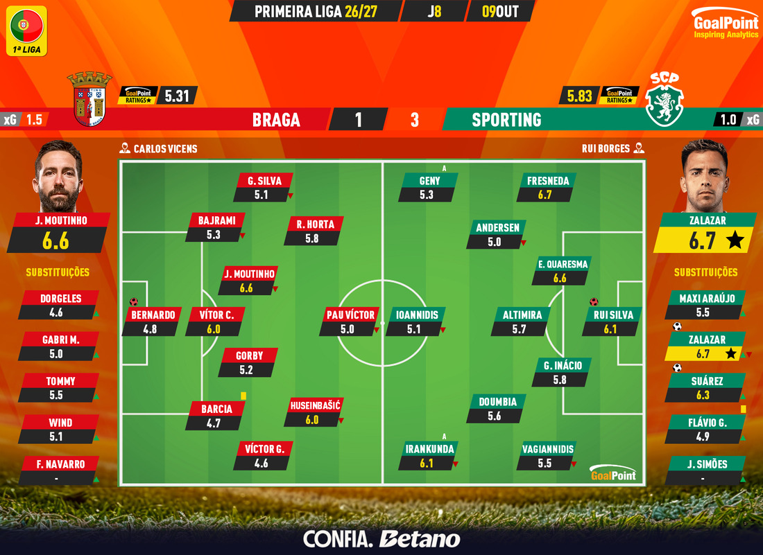 GoalPoint-2026-10-09-Braga-Sporting-Primeira-Liga-202627-Ratings