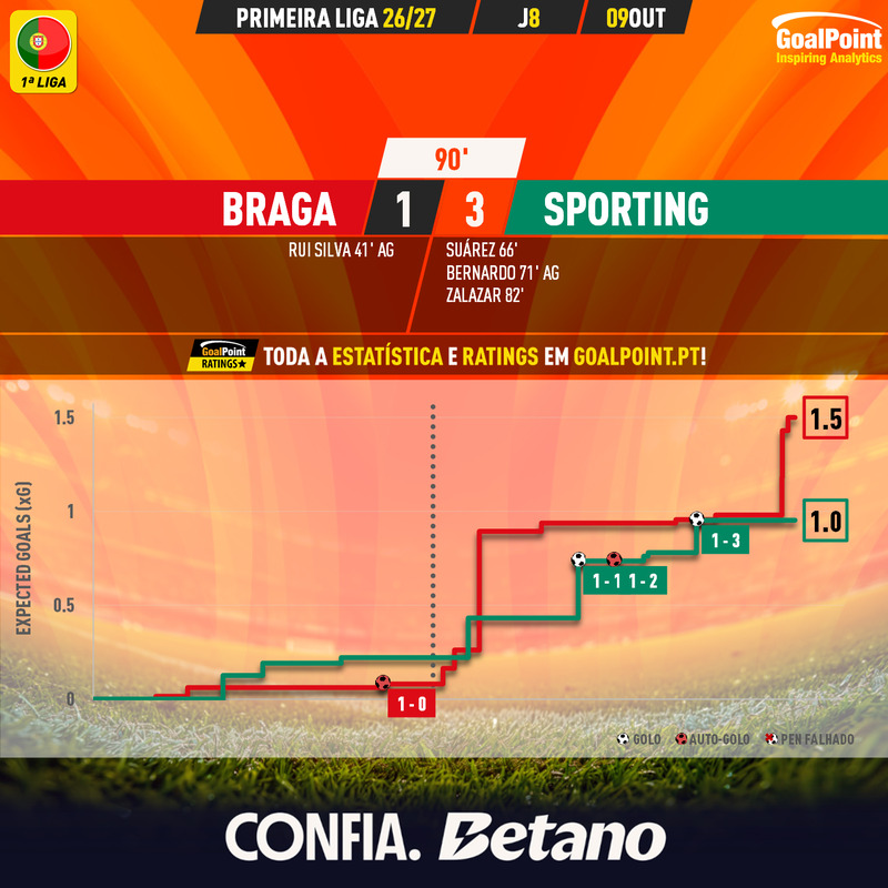 GoalPoint-2026-10-09-Braga-Sporting-Primeira-Liga-202627-xG