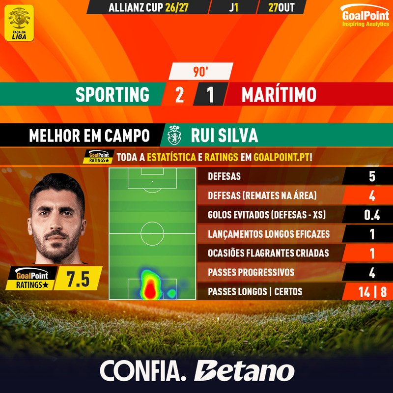 GoalPoint-2026-10-27-Sporting-Maritimo-Home-Rui-Silva-Taca-da-Liga-202627-MVP