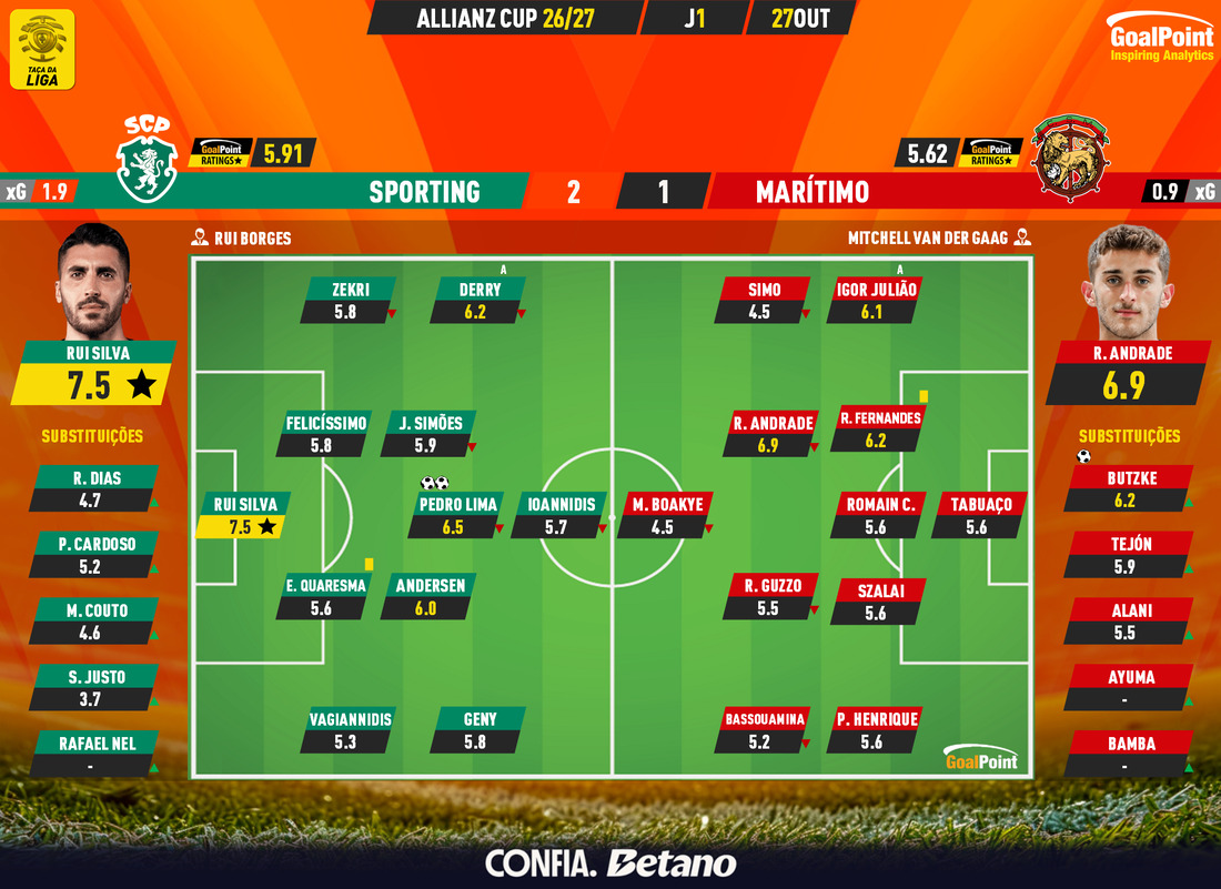 GoalPoint-2026-10-27-Sporting-Maritimo-Taca-da-Liga-202627-Ratings