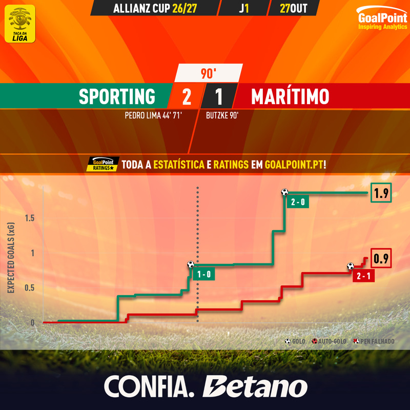 GoalPoint-2026-10-27-Sporting-Maritimo-Taca-da-Liga-202627-xG