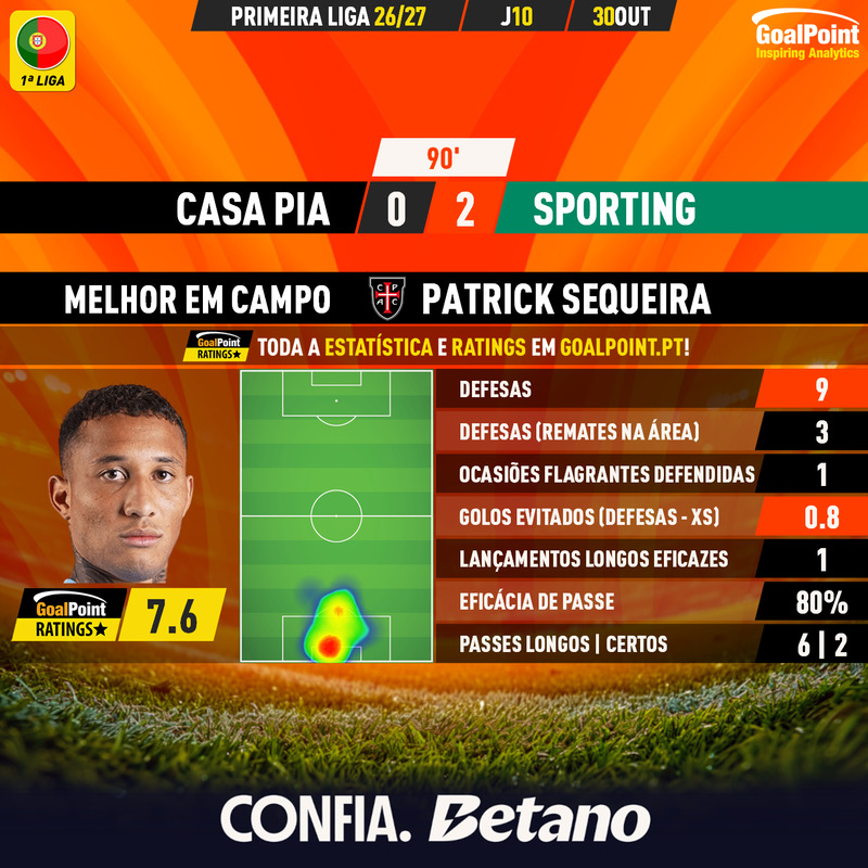 GoalPoint-2026-10-30-Casa-Pia-Sporting-Home-Patrick-Sequeira-Primeira-Liga-202627-MVP