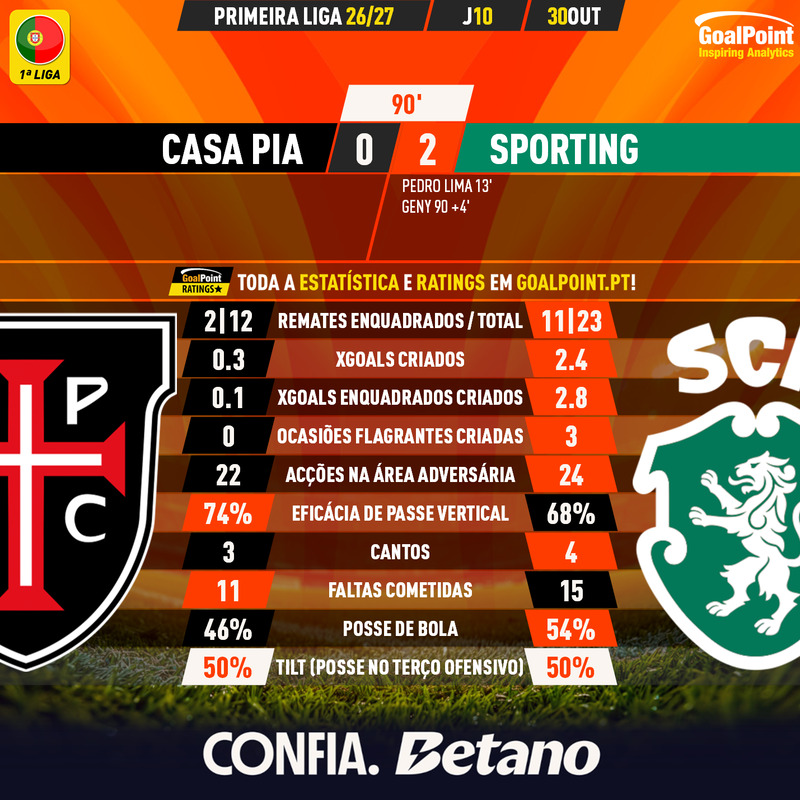 GoalPoint-2026-10-30-Casa-Pia-Sporting-Primeira-Liga-202627-90m