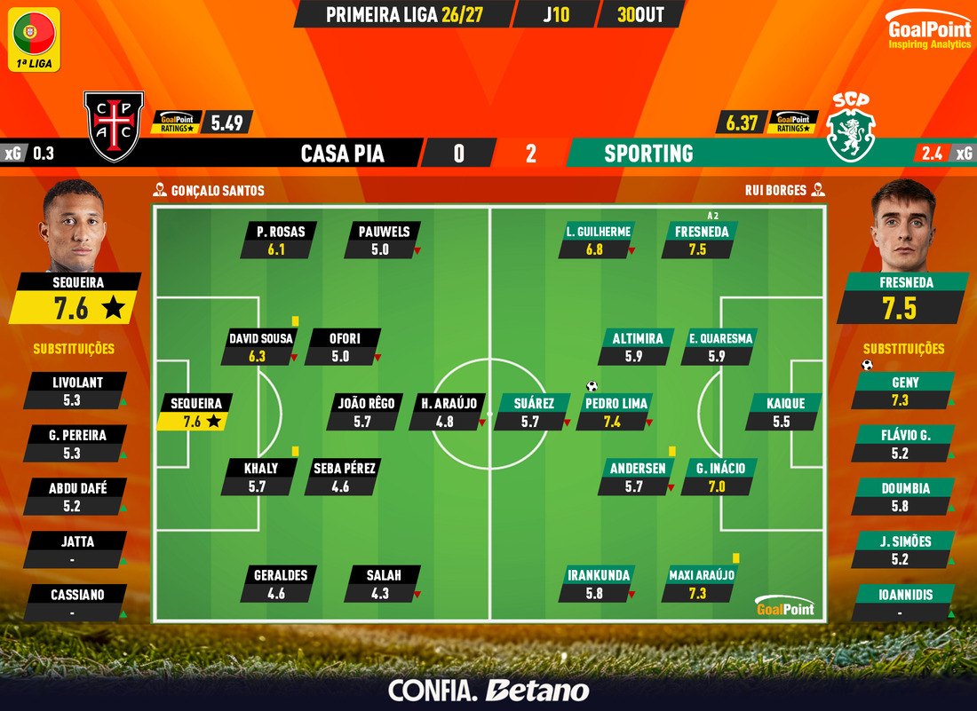 GoalPoint-2026-10-30-Casa-Pia-Sporting-Primeira-Liga-202627-Ratings