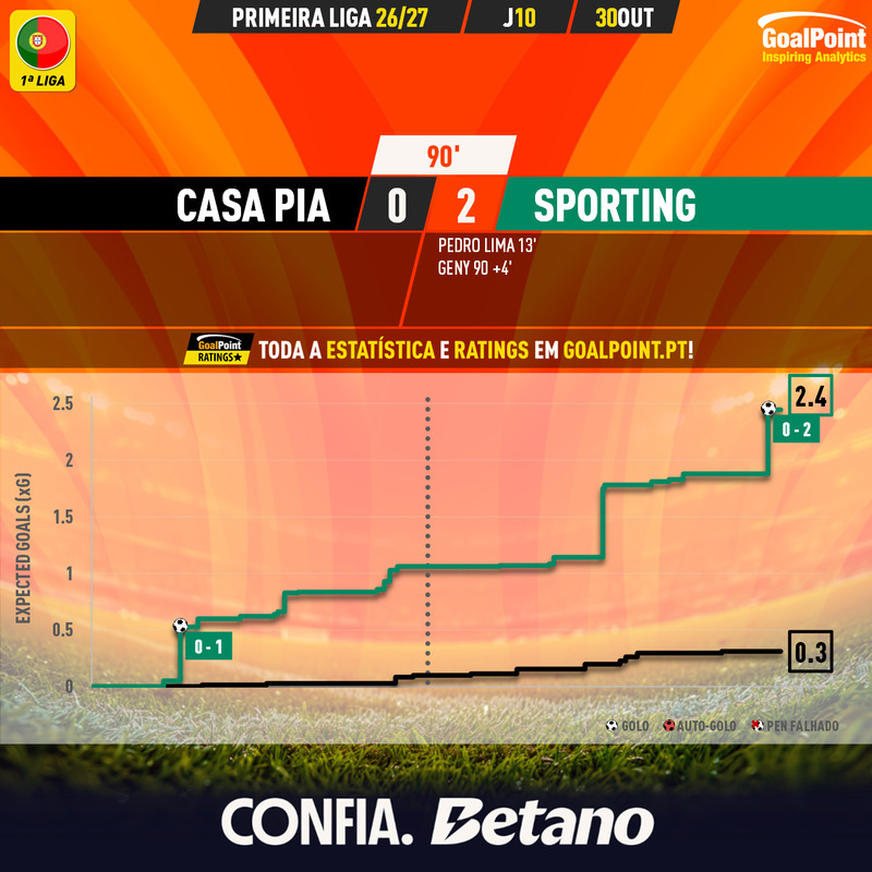 GoalPoint-2026-10-30-Casa-Pia-Sporting-Primeira-Liga-202627-xG