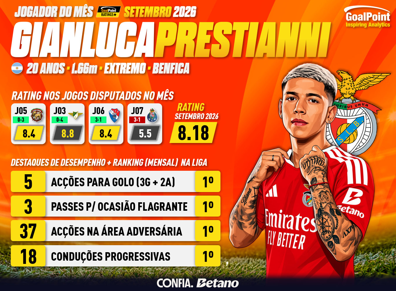 GoalPoint-POM-Gianluca-Prestianni-Benfica-09.2026-infog